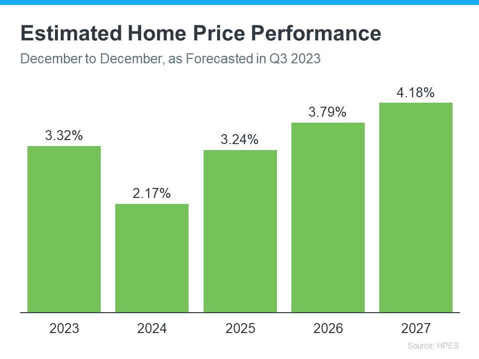 Estimated home prices bar graph