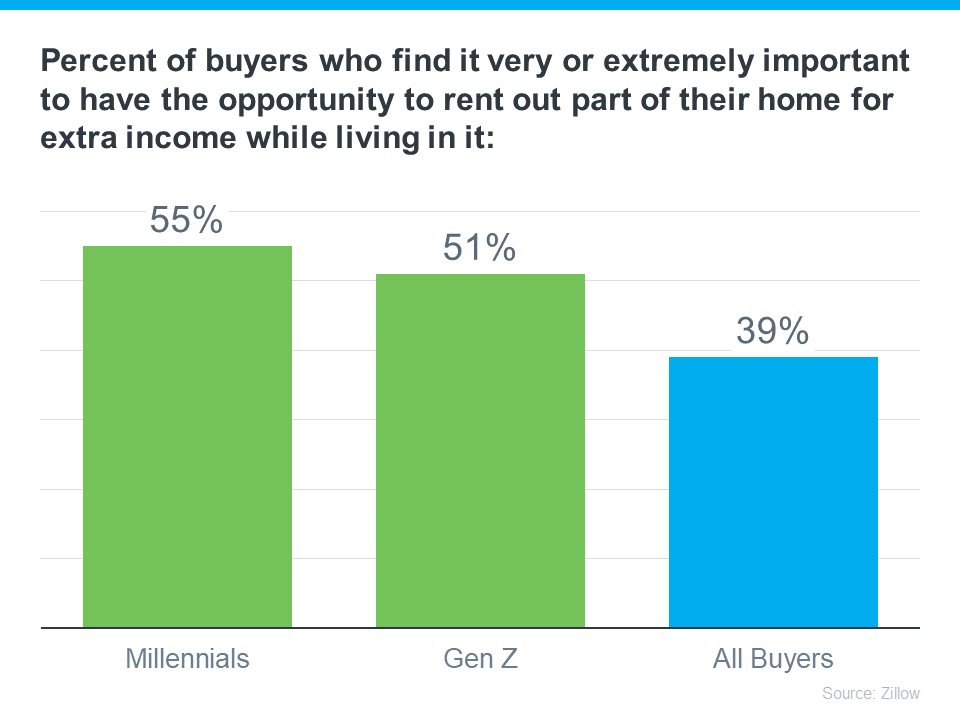 Bar Graph About Percentage of Americans Who Rent Out Part of their Home