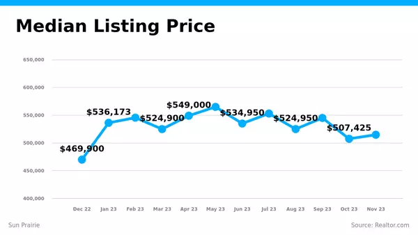 Median Listing Price Index for Sun Prairie, WI ,Chris Ubert