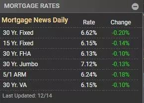 Rates Plummet to Lowest Levels Since May, 2023 After Fed Announcement,Ryan Skove