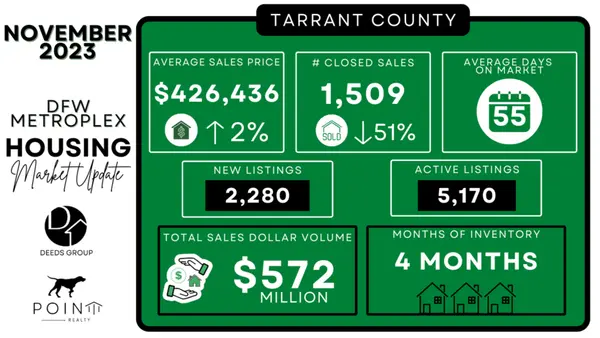 November 2023 DFW Housing Market Update,Stephanie Deeds
