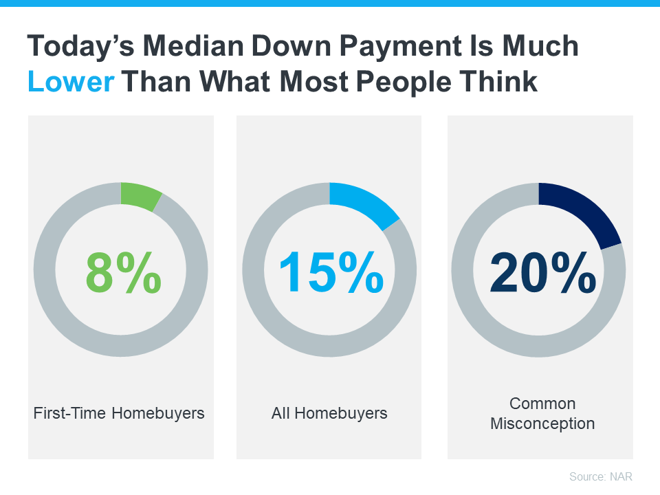 Graph showing data about median home down payment
