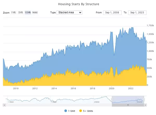 Housing Starts Hit 2023 High,Ryan Skove