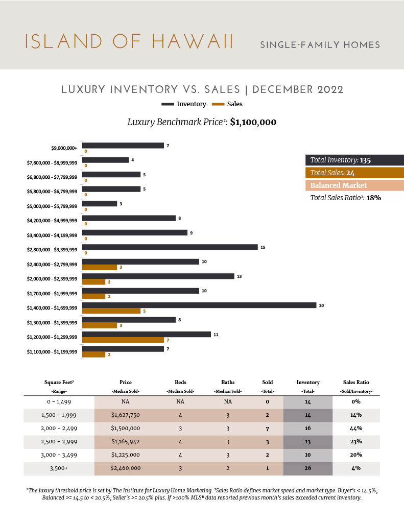 Big Island LUXURY INVENTORY VS. SALES - DECEMBER 2022- Residential  Homes