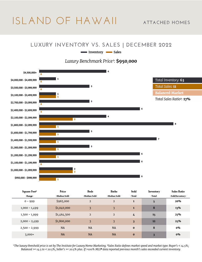 Luxury Market Update Big Island Data Review