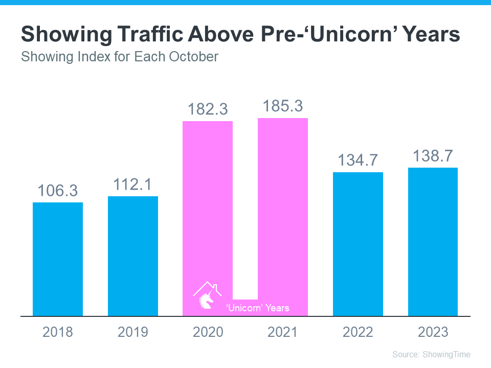 Graph showing home sales data
