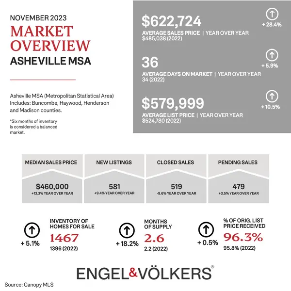 Asheville Market Insight, November 2023,Pete Anderson