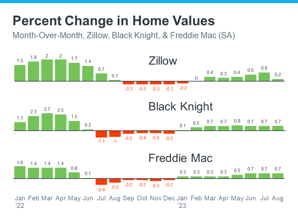 Change in Home Price Bar Graph