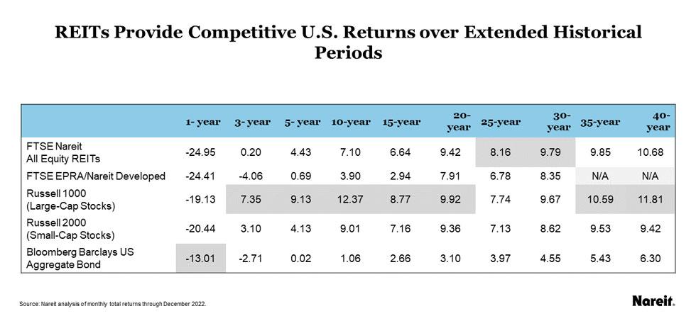 REIT's Historical Returns