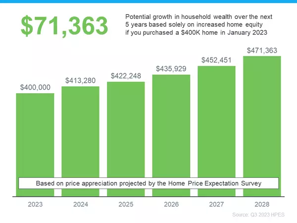 Experts Project Home Prices Will Rise over the Next 5 Years,David Johnson