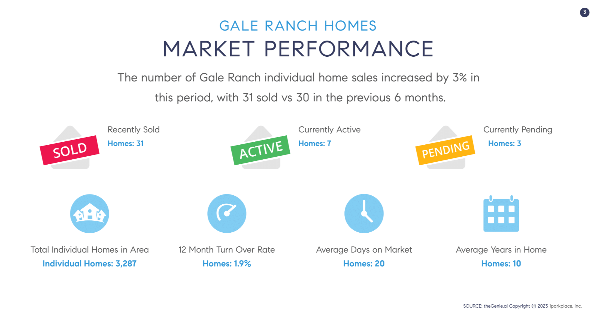 Gale Ranch Market Performance