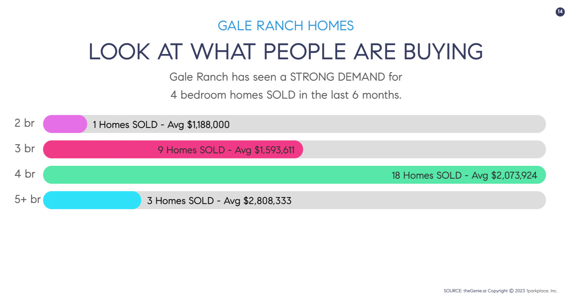 What people are buying in Gale Ranch November 2023