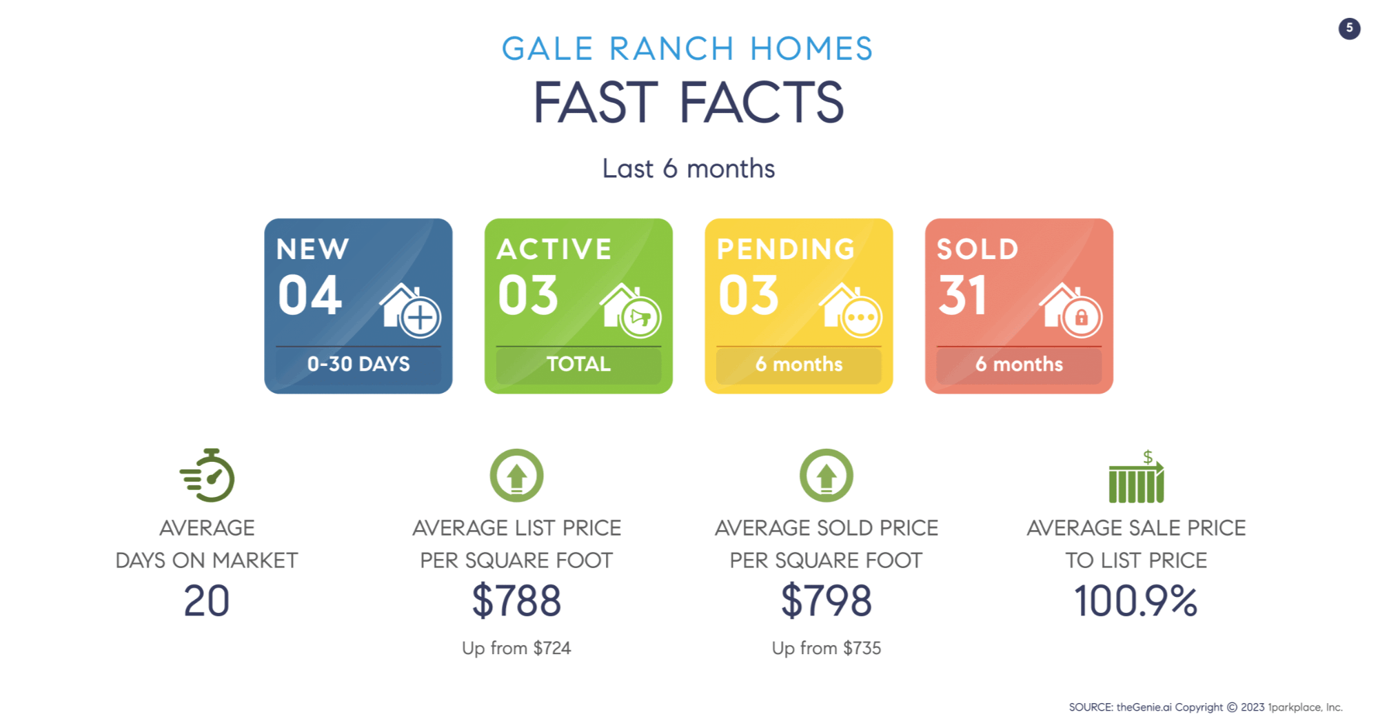 Gale Ranch Homes Fast Facts