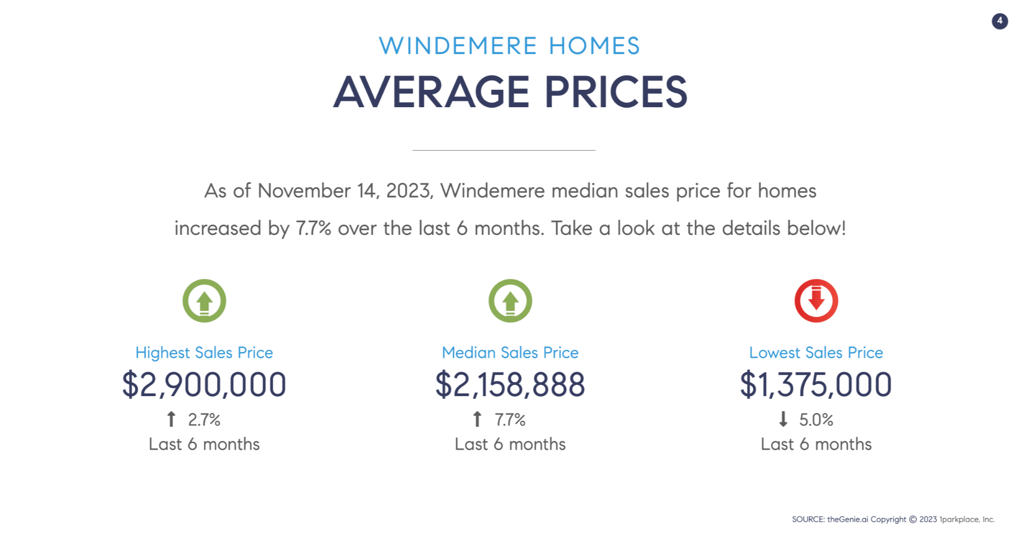 Average Prices of Windemere Homes