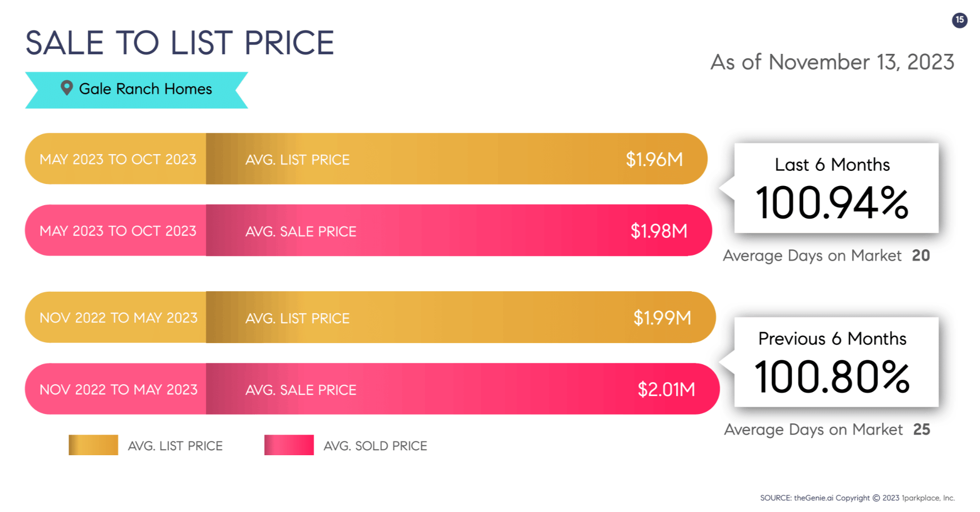 Sale to List Price Comparison of Gale Ranch Homes