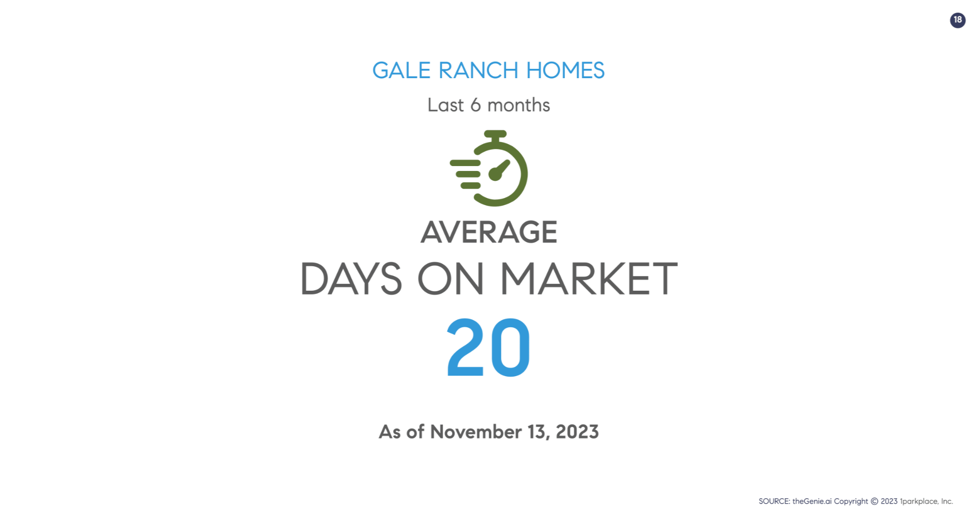 Average Days on Market of Gale Ranch Homes