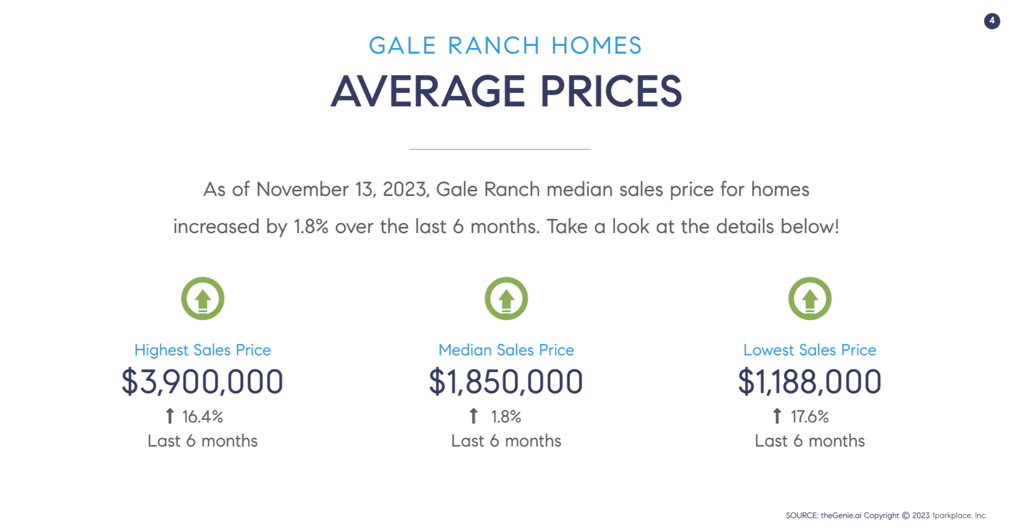 Average Prices of Gale Ranch Homes