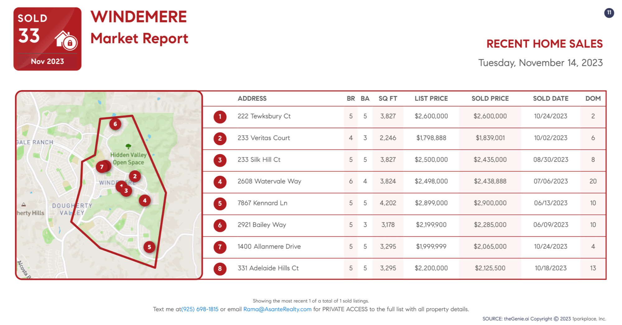 Recent Home Sales in Windemere November 2023