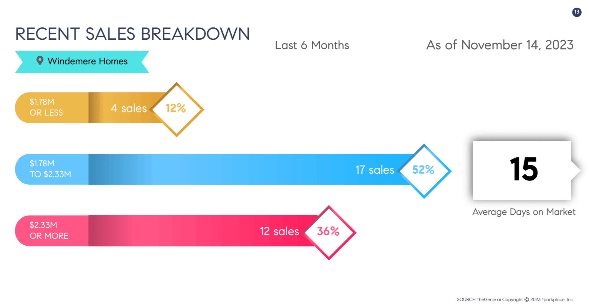 Recent Sales Breakdown Windemere