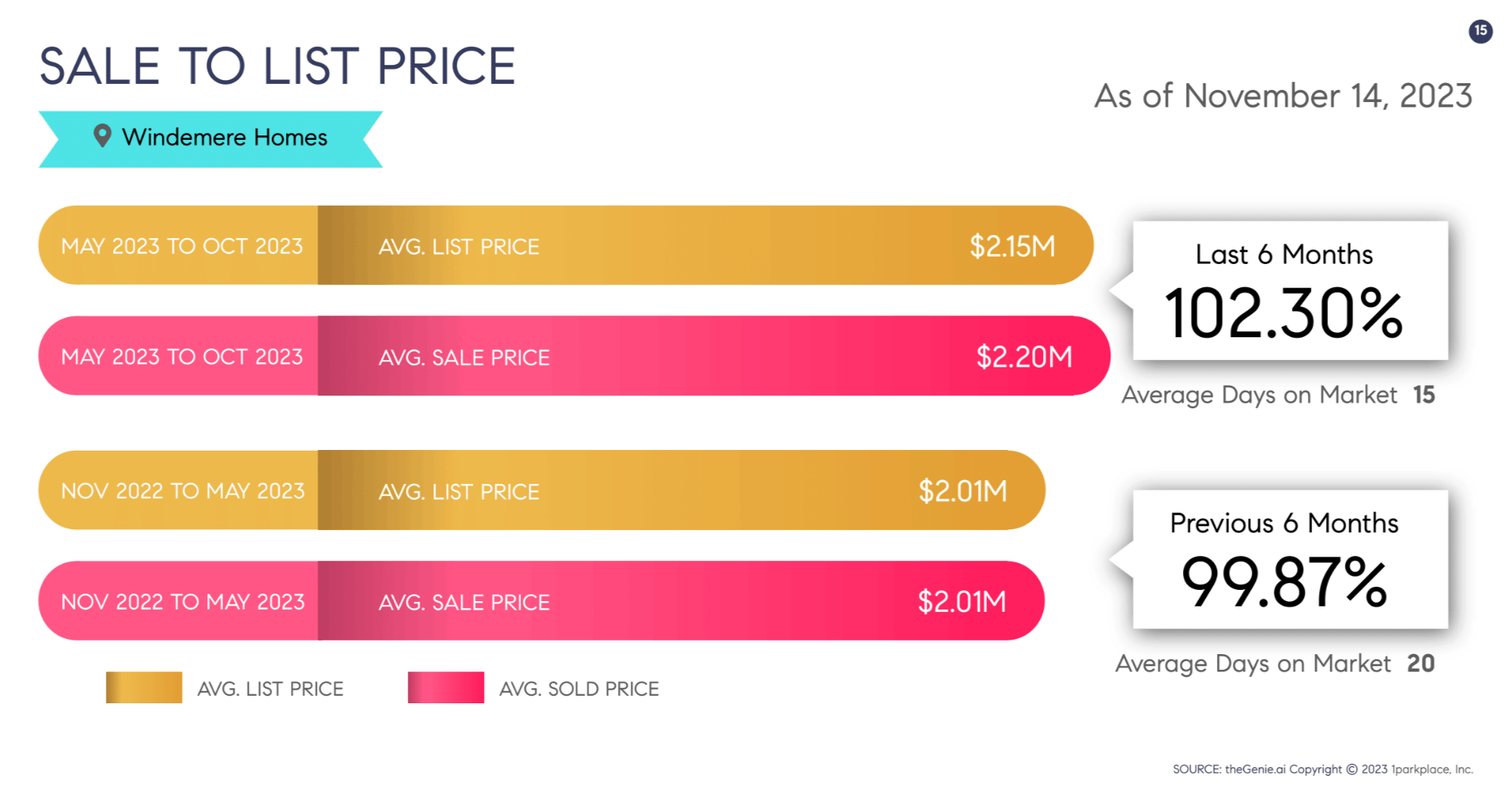 Sale to List Price Comparison of Windemere Homes