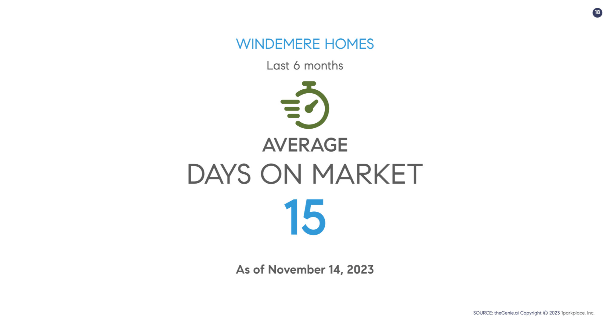 Average Days on Market of Windemere Homes