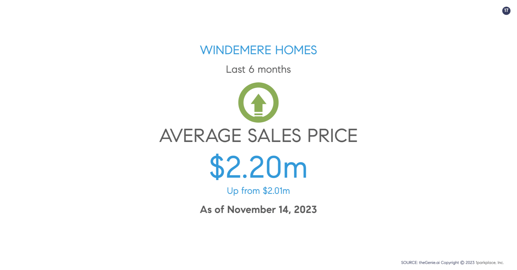 Average Sales Price of Windemere Homes the Past 6 Months