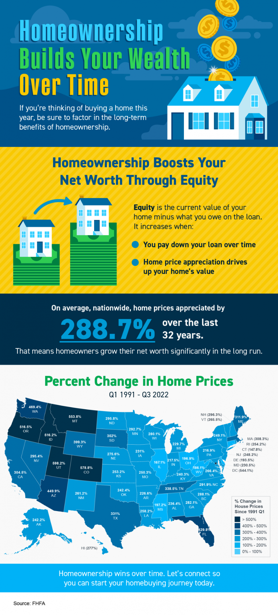 Homeownership Builds Your Wealth Over Time