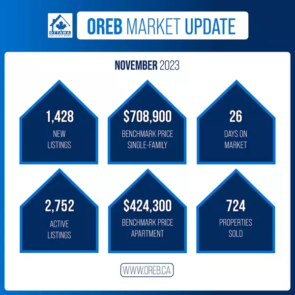 Ottawa Real Estate Market Update: November 2023,Simon Danis
