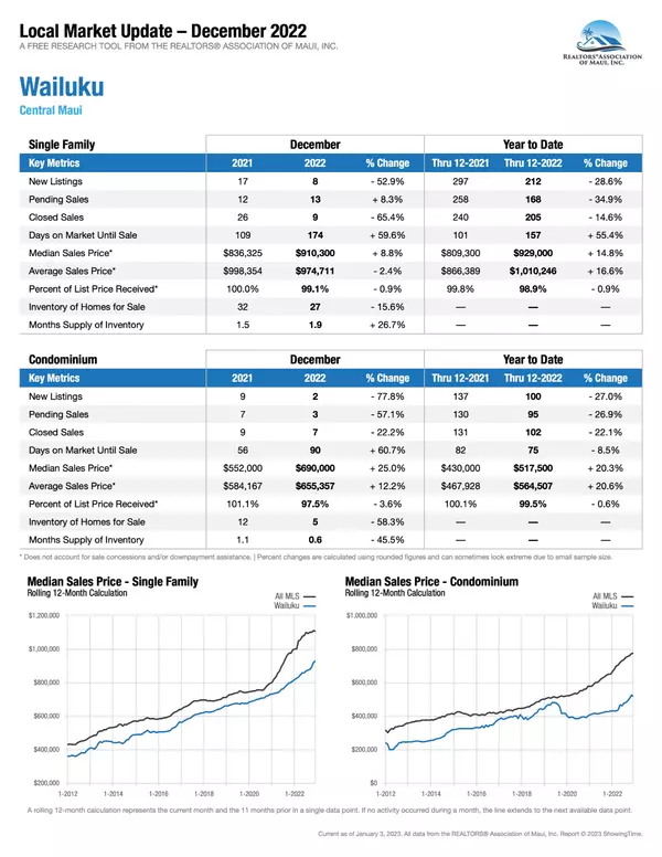 feature image of December 2022 Market Stats