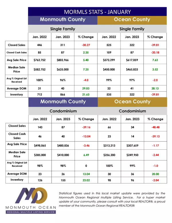 January 2023 Market Statistics for Monmouth and Ocean Counties,Ryan Skove