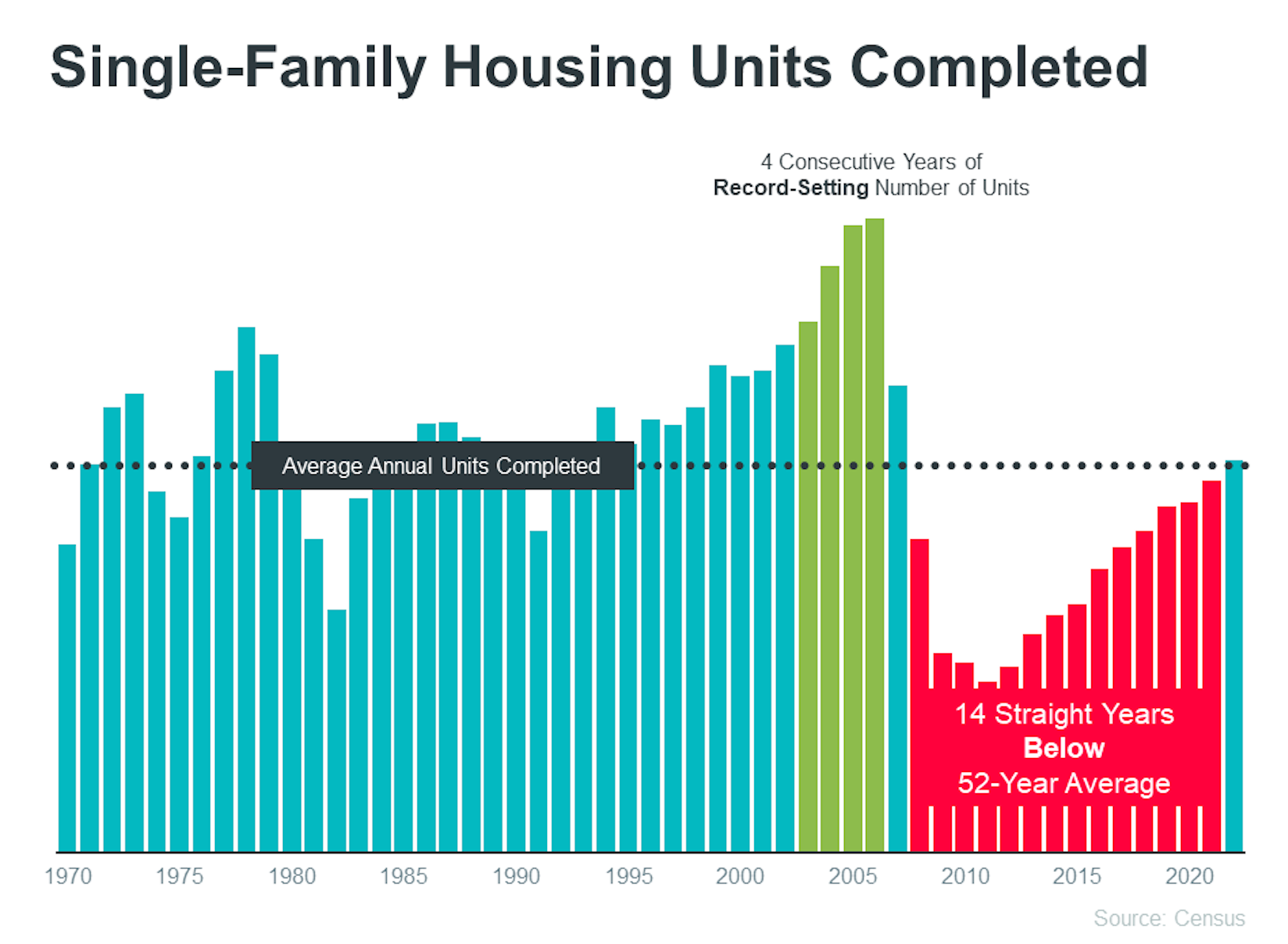 Single-Family Housing Units Completed