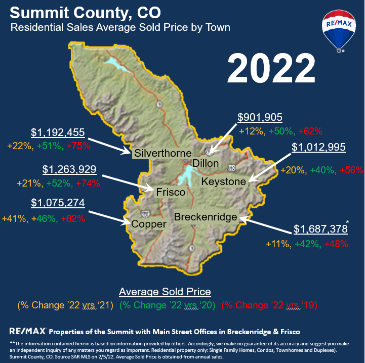 Summit County Property Equity