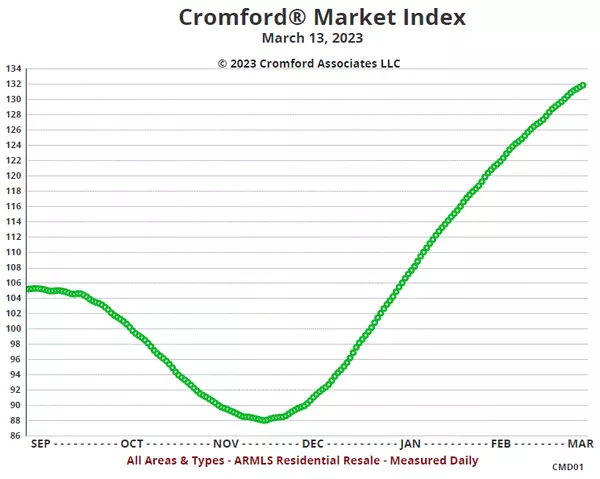 March 2023 Phoenix Housing Market Repoert,David Van Assche