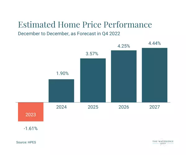What's Ahead for Home Prices in 2023,The Wateridge Group