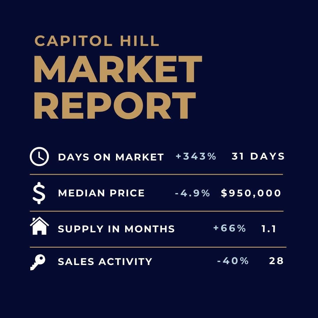 Capitol Hill Market Update