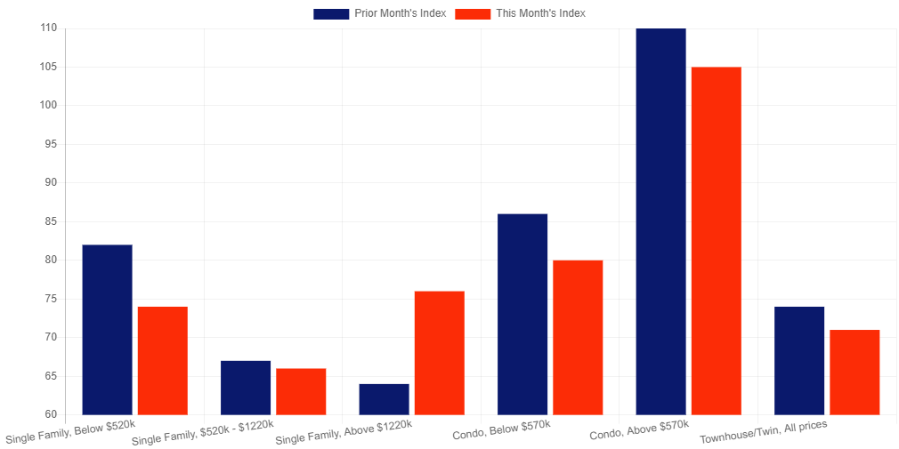 Home demand graph DC