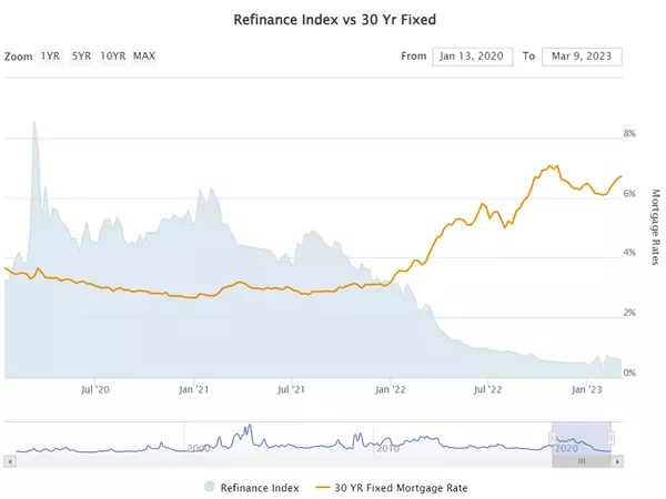 Mortgage Application Volume Up Slightly, Despite Higher Rates,Ryan Skove