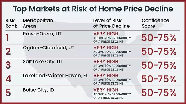 Top Five Markets at Risk for Home Price Declines,Bill Bambrick