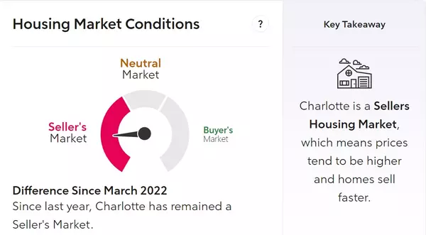 Is the Charlotte Housing Market Still for Sellers,Frank Coxx