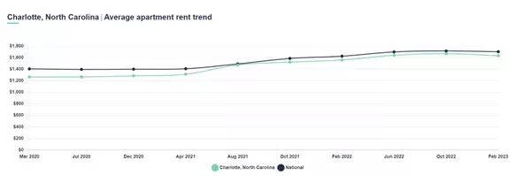 Charlotte Rental Market On An Upward Trajectory,Frank Coxx