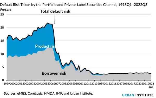 US Mortgage Credit Availability Increased in Late-Q1,Frank Coxx