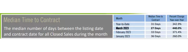 Pinellas Homes are Taking Longer to Sell