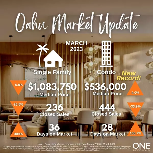 March Market Update,One Pacific Realty Inc