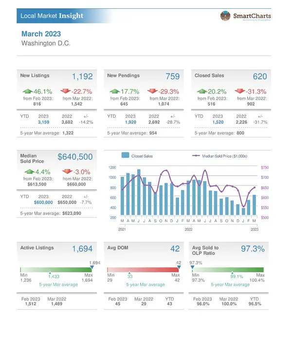 District of columbia Housing report March 2023,Nader Bagheri