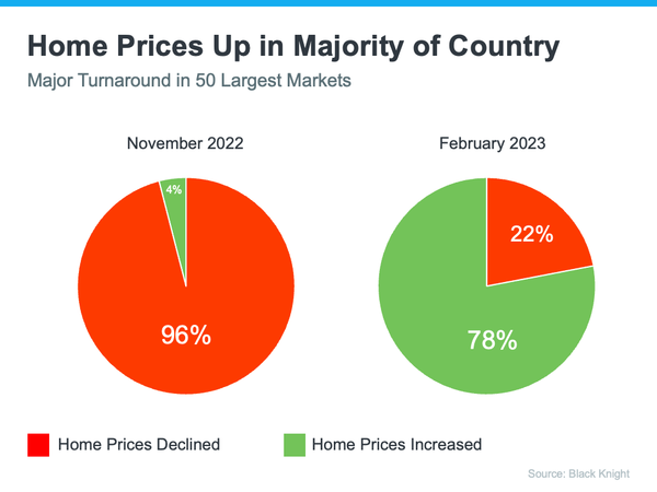 Waiting for Home Prices to Drop?,The Graham Team
