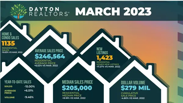 How’s the Dayton, OH Real Estate Market?,David Campbell