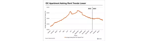 feature image of Orange County Apartment Rents Pull Back