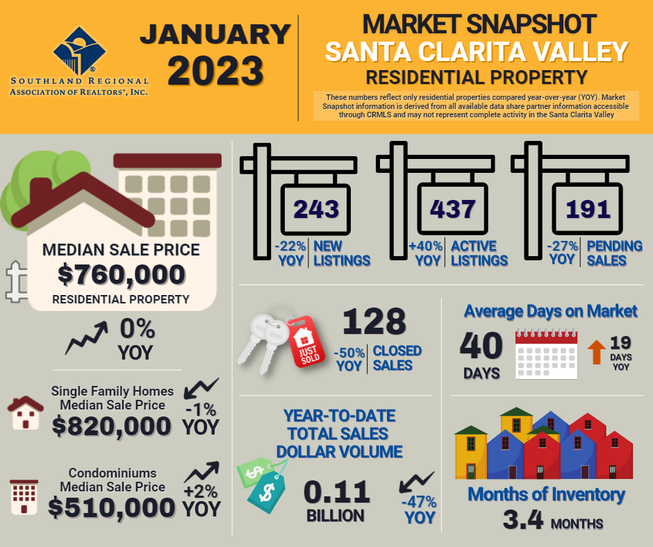 Santa Clarita Valley Real Estate Sales Statistics