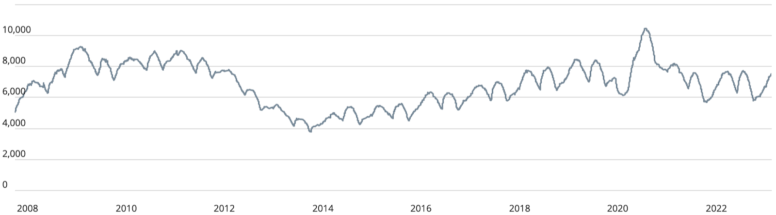 Chart courtesy of UrbanDigs
