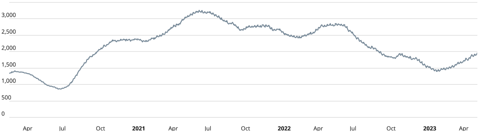 Chart courtesy of UrbanDigs